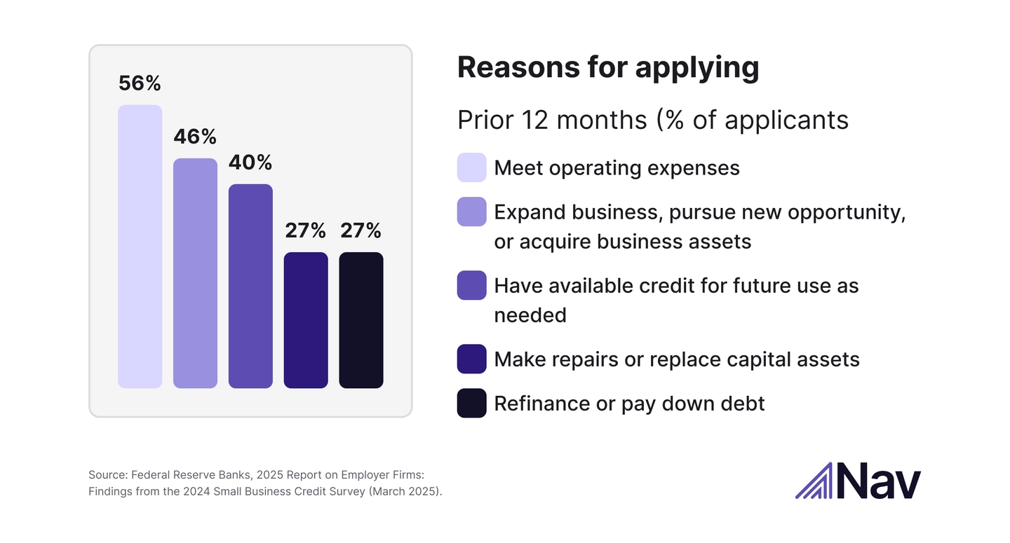 Graph showing reasons small business owners apply for financing